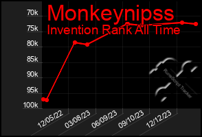 Total Graph of Monkeynipss