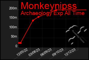 Total Graph of Monkeynipss