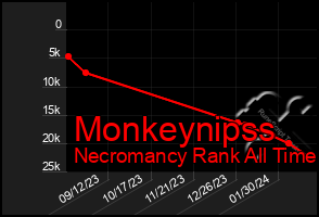 Total Graph of Monkeynipss