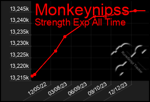 Total Graph of Monkeynipss