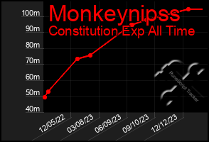 Total Graph of Monkeynipss