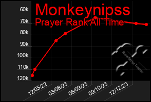 Total Graph of Monkeynipss