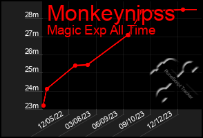 Total Graph of Monkeynipss