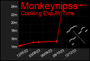 Total Graph of Monkeynipss