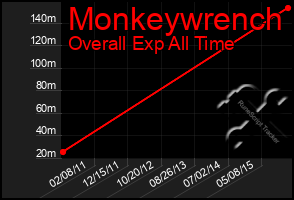 Total Graph of Monkeywrench