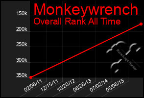 Total Graph of Monkeywrench