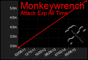 Total Graph of Monkeywrench