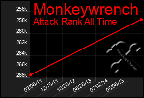 Total Graph of Monkeywrench