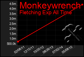 Total Graph of Monkeywrench