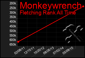 Total Graph of Monkeywrench