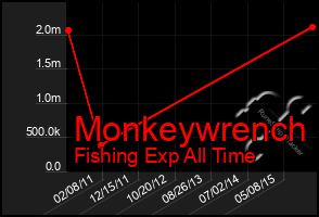 Total Graph of Monkeywrench