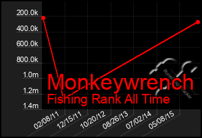 Total Graph of Monkeywrench