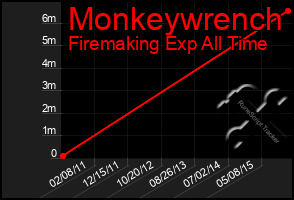 Total Graph of Monkeywrench