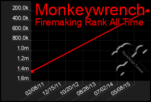 Total Graph of Monkeywrench