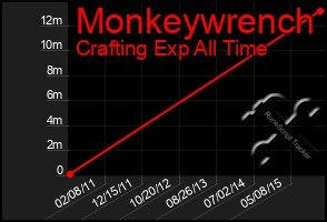 Total Graph of Monkeywrench