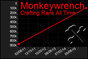 Total Graph of Monkeywrench