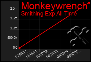 Total Graph of Monkeywrench