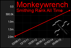 Total Graph of Monkeywrench