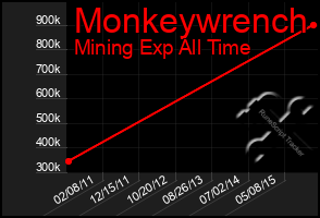 Total Graph of Monkeywrench