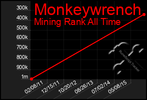 Total Graph of Monkeywrench