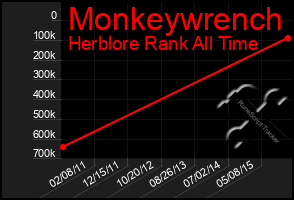 Total Graph of Monkeywrench