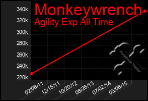 Total Graph of Monkeywrench