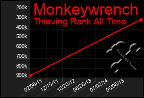 Total Graph of Monkeywrench