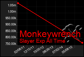 Total Graph of Monkeywrench