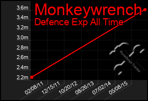 Total Graph of Monkeywrench