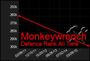 Total Graph of Monkeywrench