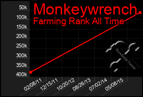 Total Graph of Monkeywrench