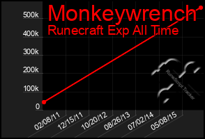 Total Graph of Monkeywrench