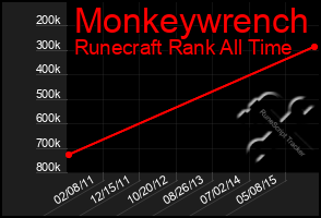 Total Graph of Monkeywrench