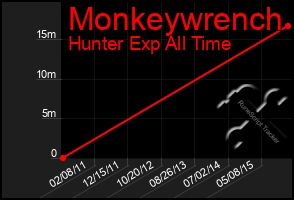 Total Graph of Monkeywrench