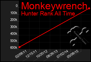 Total Graph of Monkeywrench