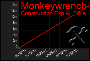 Total Graph of Monkeywrench