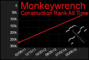 Total Graph of Monkeywrench