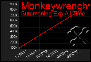 Total Graph of Monkeywrench