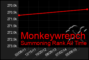 Total Graph of Monkeywrench