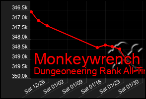 Total Graph of Monkeywrench