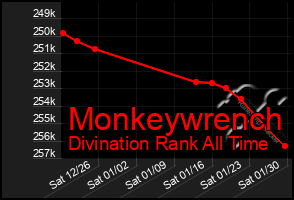 Total Graph of Monkeywrench