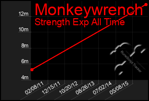 Total Graph of Monkeywrench