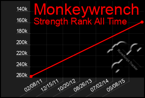 Total Graph of Monkeywrench