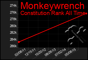 Total Graph of Monkeywrench