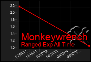 Total Graph of Monkeywrench