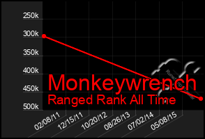 Total Graph of Monkeywrench