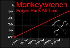 Total Graph of Monkeywrench