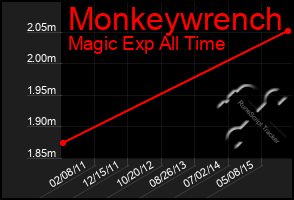 Total Graph of Monkeywrench