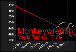 Total Graph of Monkeywrench