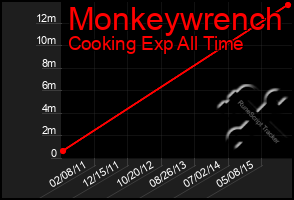 Total Graph of Monkeywrench